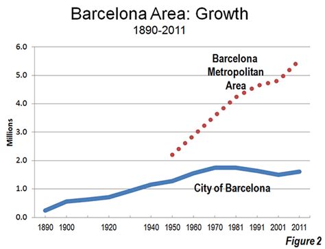 barcelona spain population